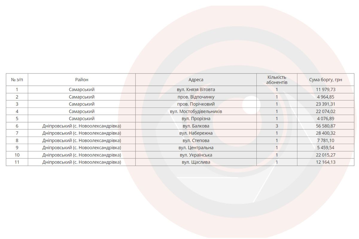 З 21 по 25 жовтня у Самарському районі Дніпра та у селі Новоолександрівка (Дніпровський район) будуть відключати воду абонентам-боржникам З 21 по 25 жовтня у Самарському районі Дніпра та у селі Новоолександрівка (Дніпровський район) будуть відключати воду абонентам-боржникам