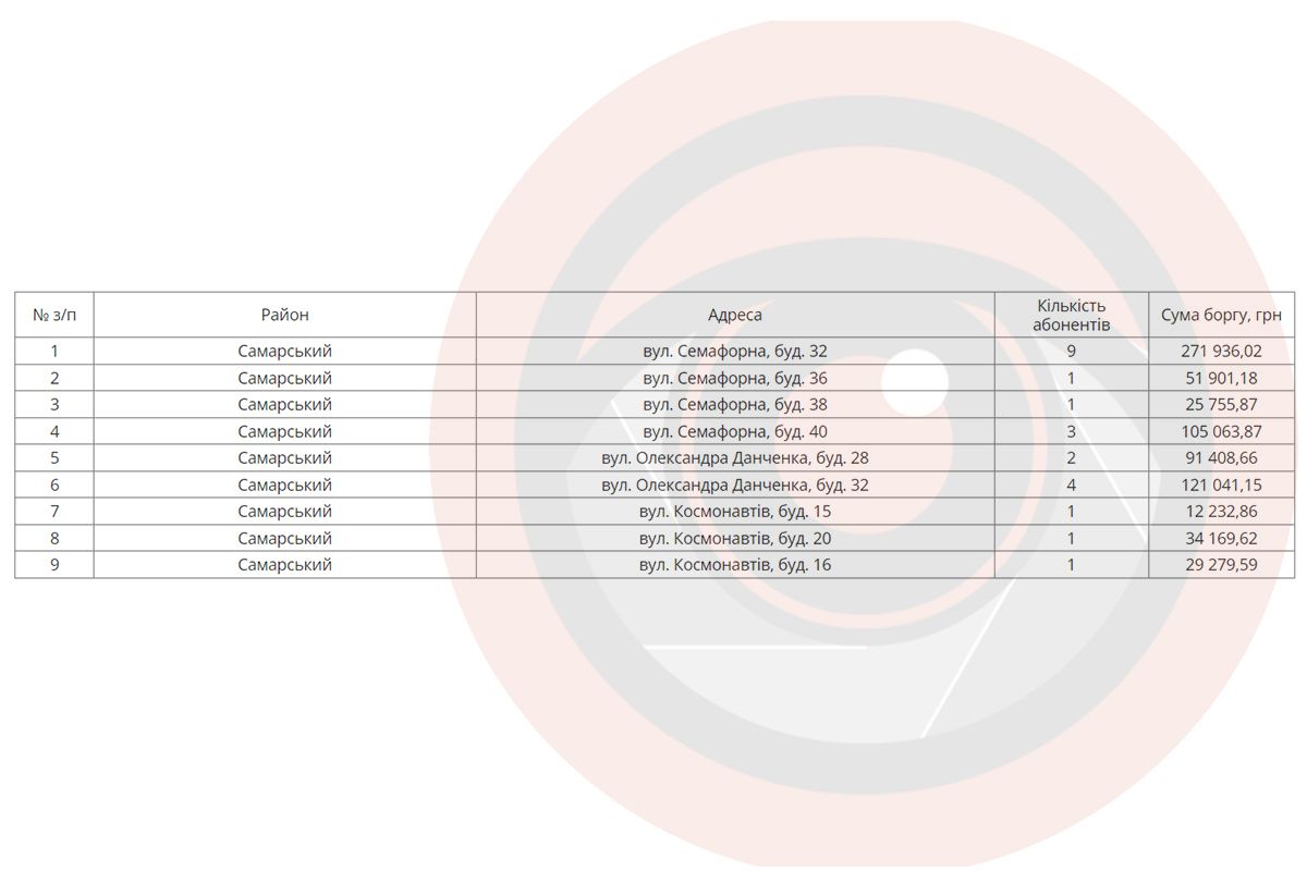 Сумарний розмір боргу – 941676,85 гривні Сумарний розмір боргу – 941676,85 гривні