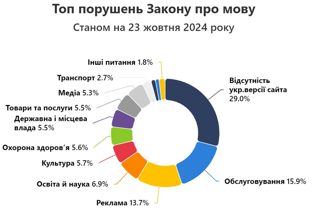 Де фіксували порушення