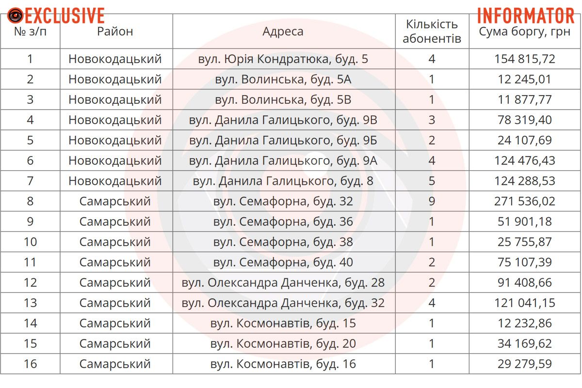 С 28 октября по 1 ноября в трех районах Днепра будут отключать воду абонентам-должникам С 28 октября по 1 ноября в трех районах Днепра будут отключать воду абонентам-должникам
