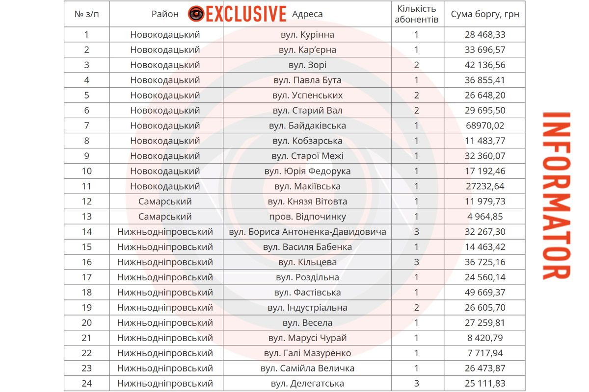 Суммарный размер долга - 1893522,33 гривны Суммарный размер долга - 1893522,33 гривны