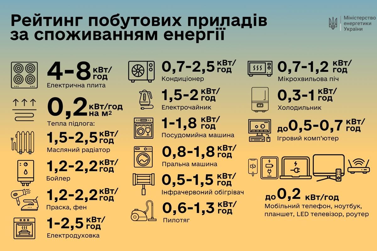 Рейтинг побутових приладів за споживанням електроенергії Рейтинг побутових приладів за споживанням електроенергії