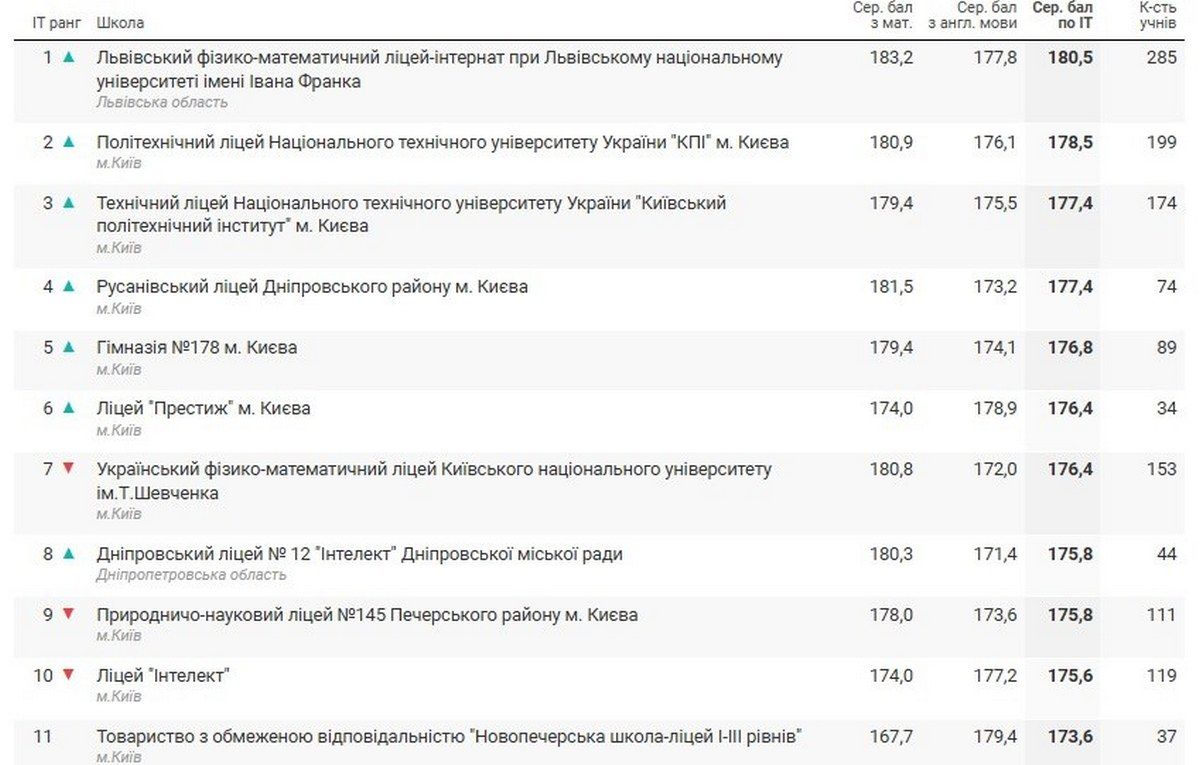 Дніпровський ліцей №12