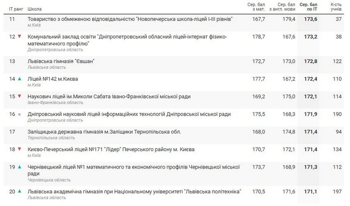 Дніпровський науковий ліцей інформаційних технологій ДМР