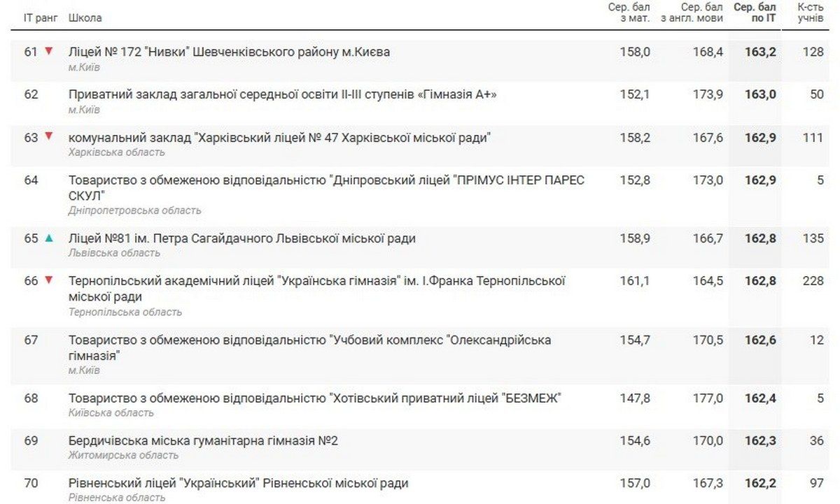 Дніпровський ліцей "Прімус Інтер Парес"
