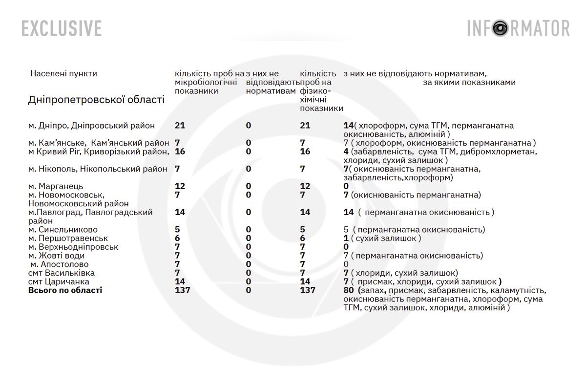 Результати досліджень 137 проб води