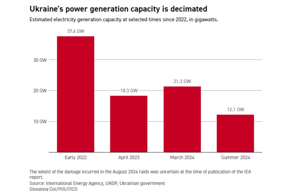 Рівень генерації електроенергії в Україні за останні роки Рівень генерації електроенергії в Україні за останні роки