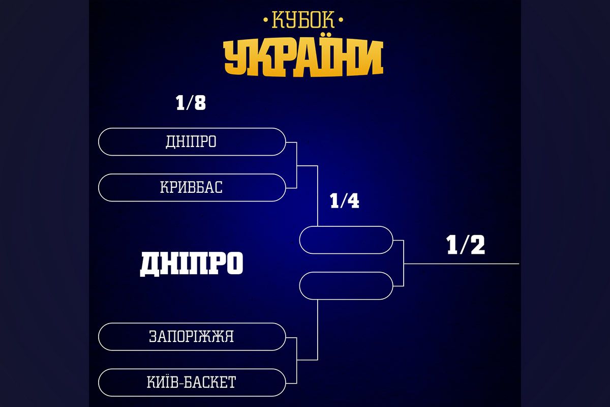 Кубок Украины по баскетболу - "бабл" в Днепре Кубок Украины по баскетболу - "бабл" в Днепре