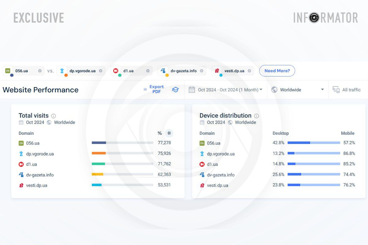 Дані з SimilarWeb за жовтень, 5-10 місця Дані з SimilarWeb за жовтень, 5-10 місця