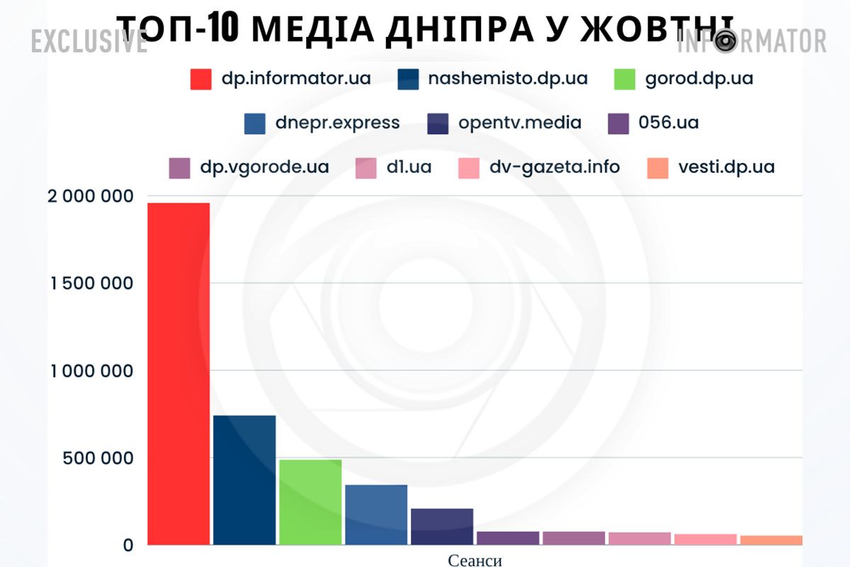 Інфографіка топ-10 новинних сайтів Дніпра за жовтень у сеансах Інфографіка топ-10 новинних сайтів Дніпра за жовтень у сеансах
