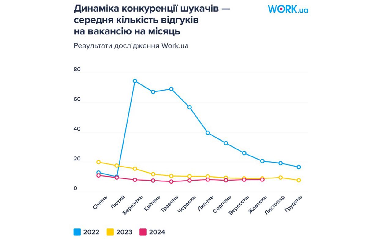 Динамика конкуренції шукачів