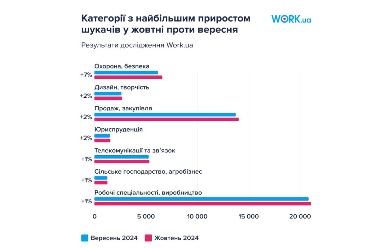 Категорії з найбільшим приростом шукачів у жовтні проти вересня