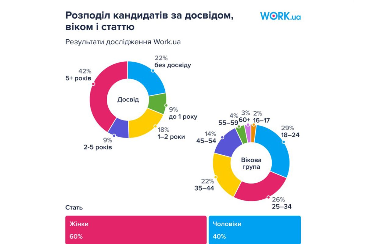 Розподіл кандидатів за віком, досвідом і статтю