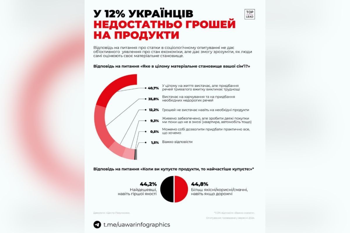 Українці вимушені економити на своїх базових потребах Українці вимушені економити на своїх базових потребах