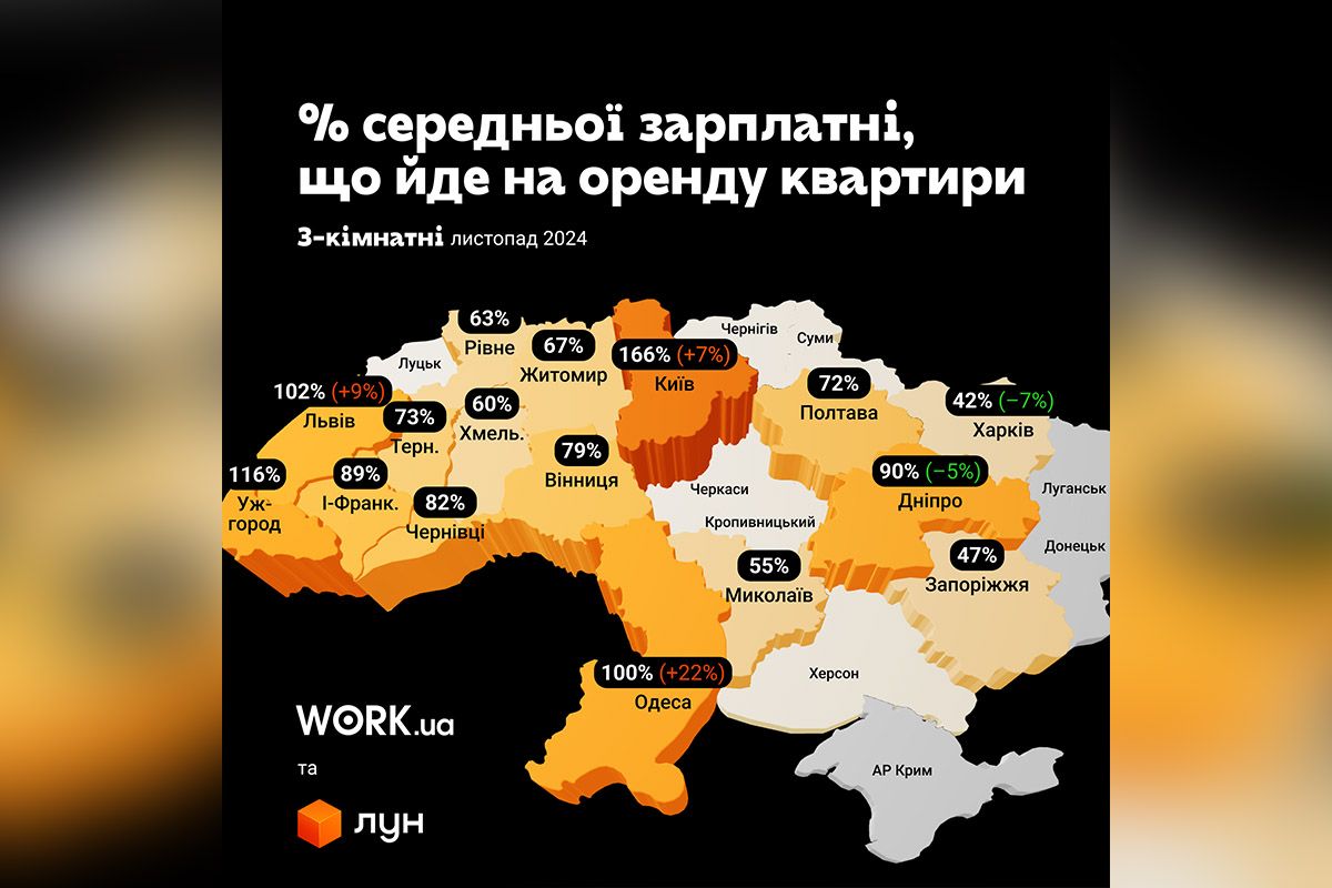 Відсоток заробітної плати, який йде на оренду 3-кімнатної квартири Відсоток заробітної плати, який йде на оренду 3-кімнатної квартири
