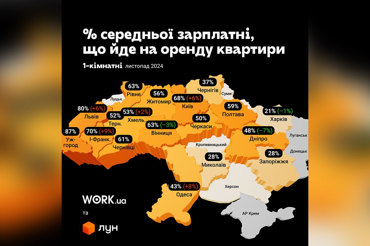 Відсоток заробітної плати, який йде на оренду 1-кімнатної квартири Відсоток заробітної плати, який йде на оренду 1-кімнатної квартири