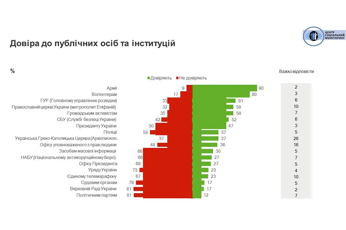 Рівень довіри до влади, установ та організацій Рівень довіри до влади, установ та організацій
