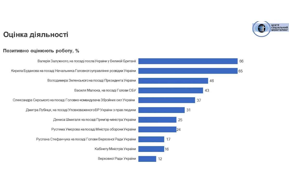 Рівень підтримки діяльності осіб та установ Рівень підтримки діяльності осіб та установ