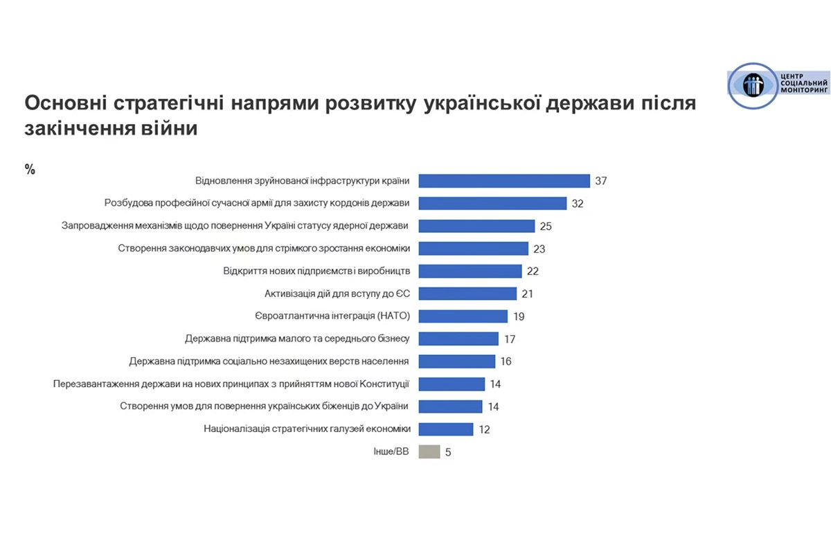На що спрямувати сили після війни На що спрямувати сили після війни