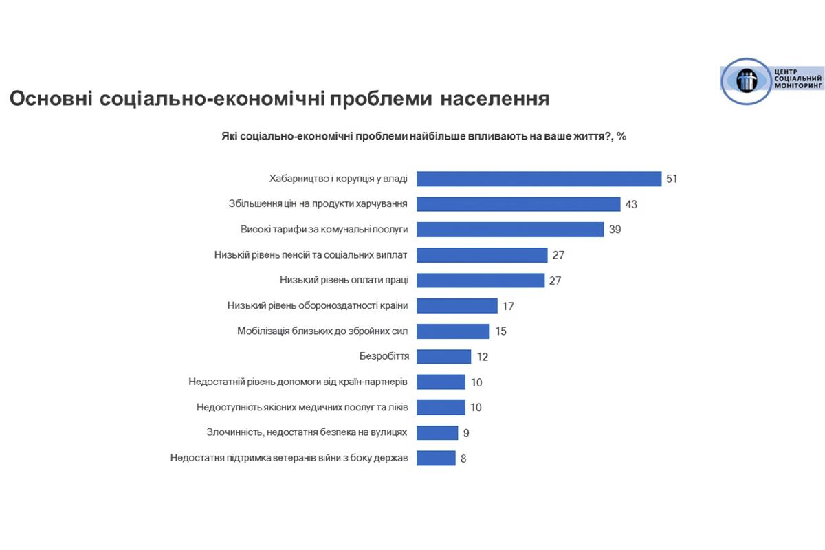 Основні проблеми Основні проблеми