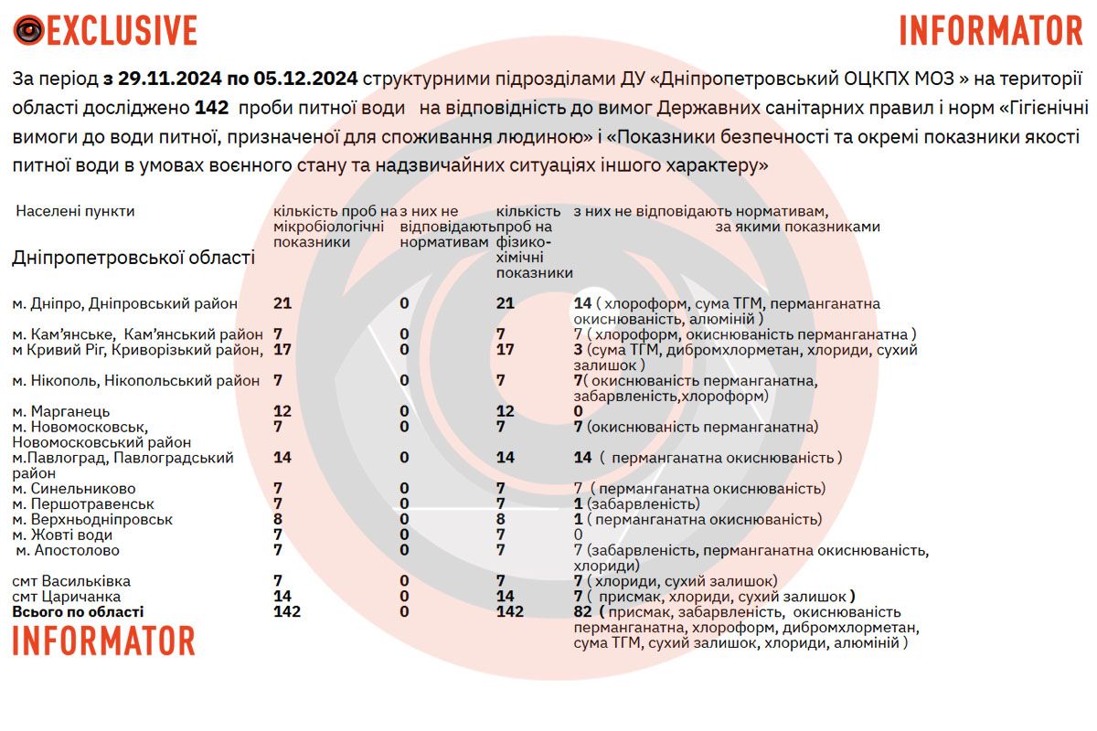 Результати досліджень