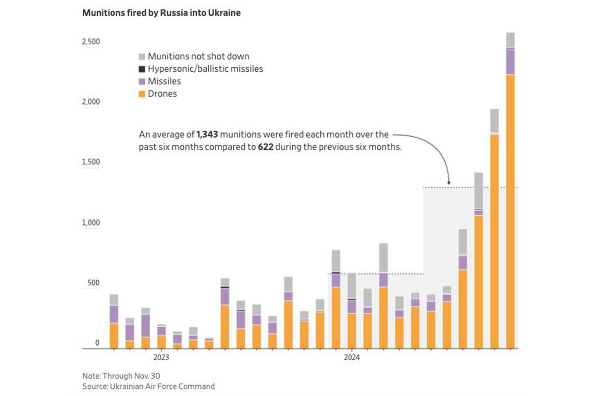 Скільки дронів випустила росія по Україні упродовж 2024 року Скільки дронів випустила росія по Україні упродовж 2024 року