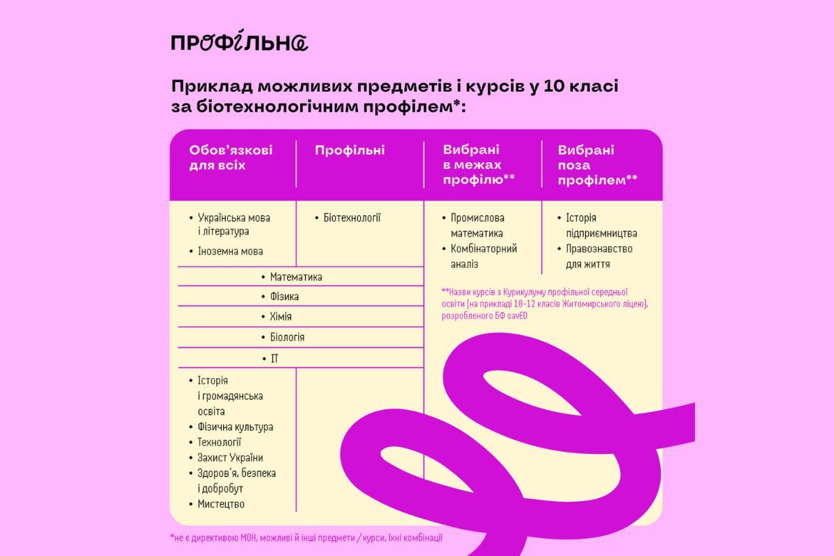 Можливий варіант предметів у 10 класі Можливий варіант предметів у 10 класі