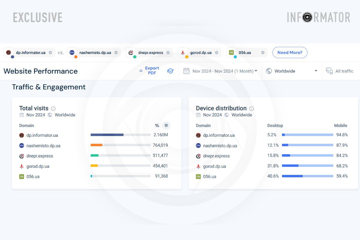 Дані з SimilarWeb за листопад, 1-5 місця Дані з SimilarWeb за листопад, 1-5 місця