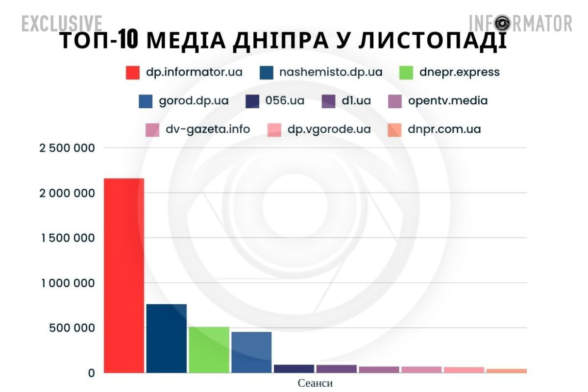 Інфографіка топ-10 новинних сайтів Дніпра за листопад у сеансах Інфографіка топ-10 новинних сайтів Дніпра за листопад у сеансах