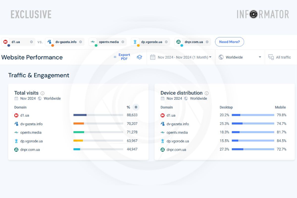Дані з SimilarWeb за жовтень, 5-10 місця Дані з SimilarWeb за жовтень, 5-10 місця
