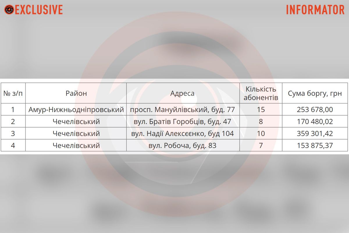 З 16 по 20 грудня в Амур-Нижньодніпровському та Чечелівському районах Дніпра будуть відключати воду боржникам