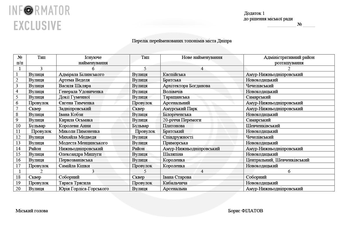 Приложение №1: список топонимов на переименование