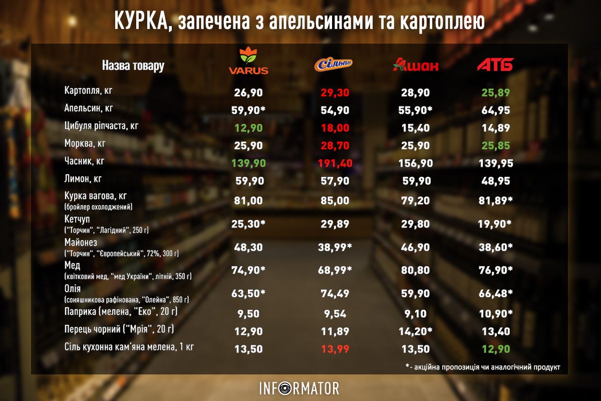 Порівняння цін на продукти для рецепту