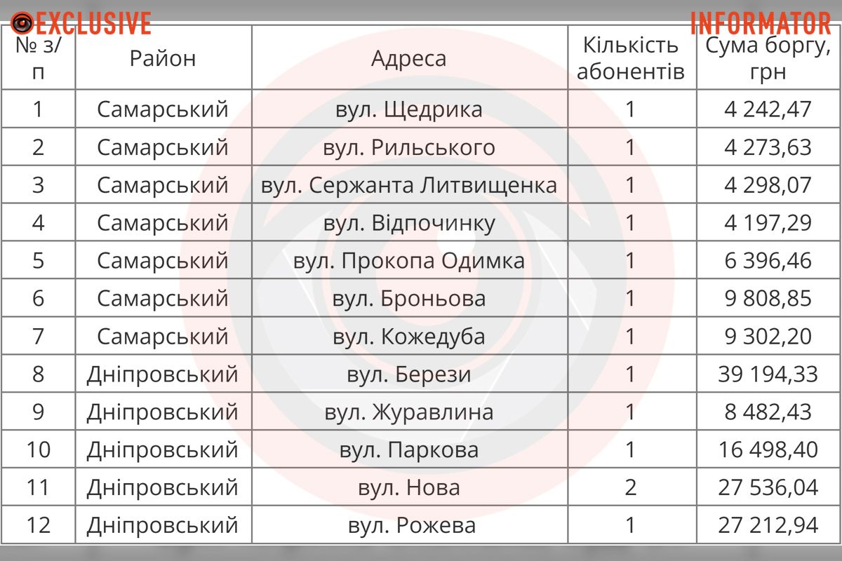 Адреси відключення водопостачання у приватних будинках Адреси відключення водопостачання у приватних будинках