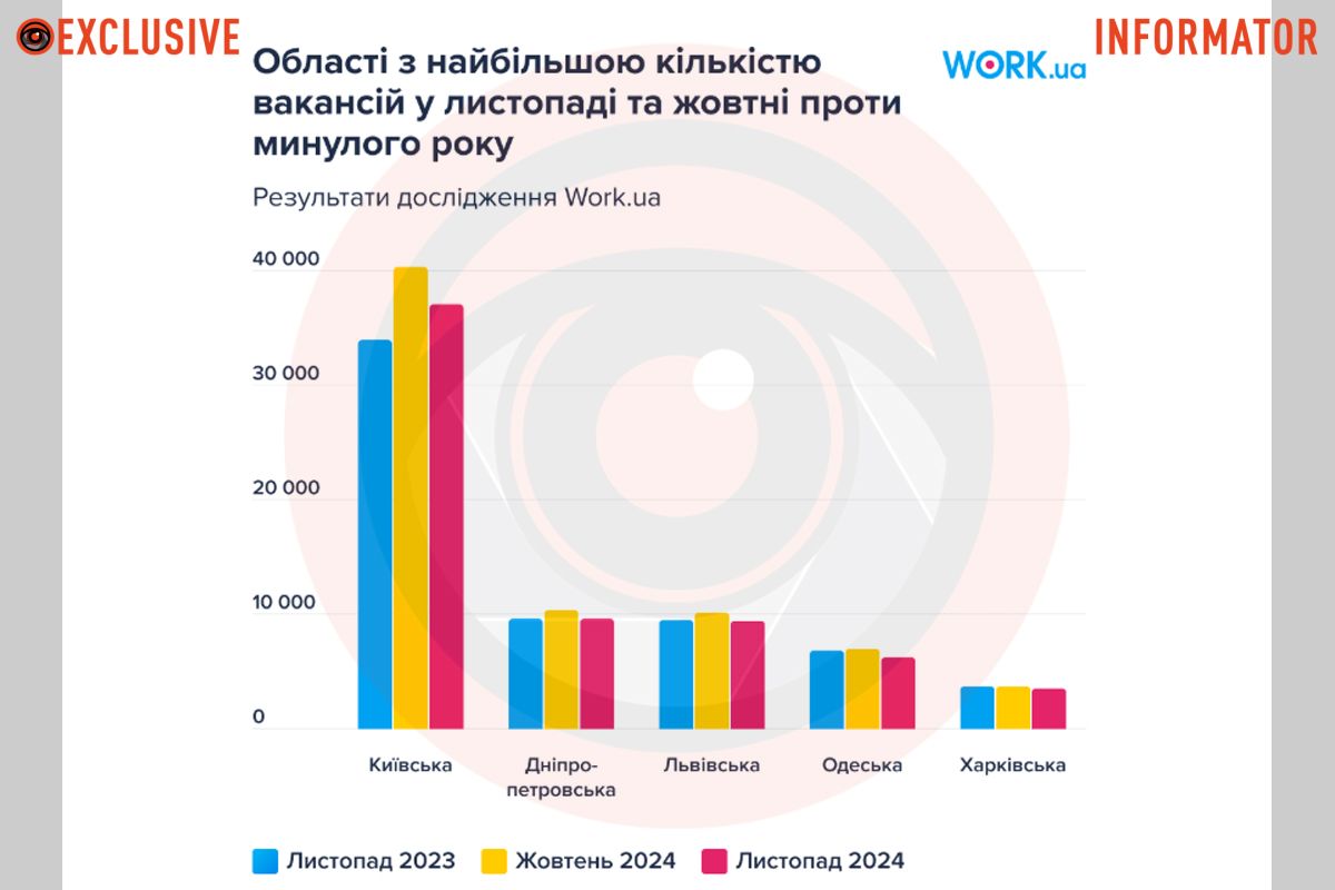 Рейтинг областей за кількістю вакансій Рейтинг областей за кількістю вакансій