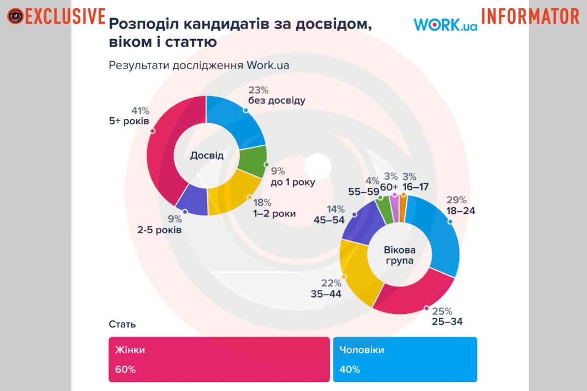 Розподіл кандидатів Розподіл кандидатів