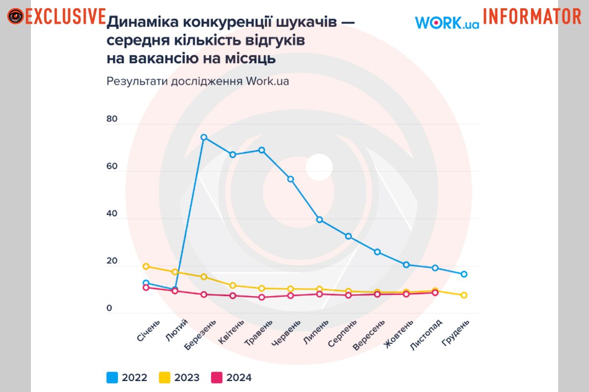 Динаміка конкуренції між шукачами Динаміка конкуренції між шукачами