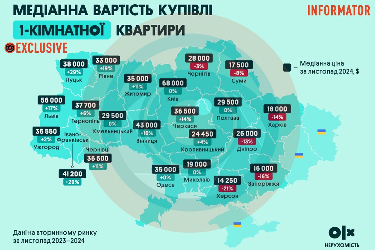 Скільки в середньому коштує придбати 1-кімнатну квартиру