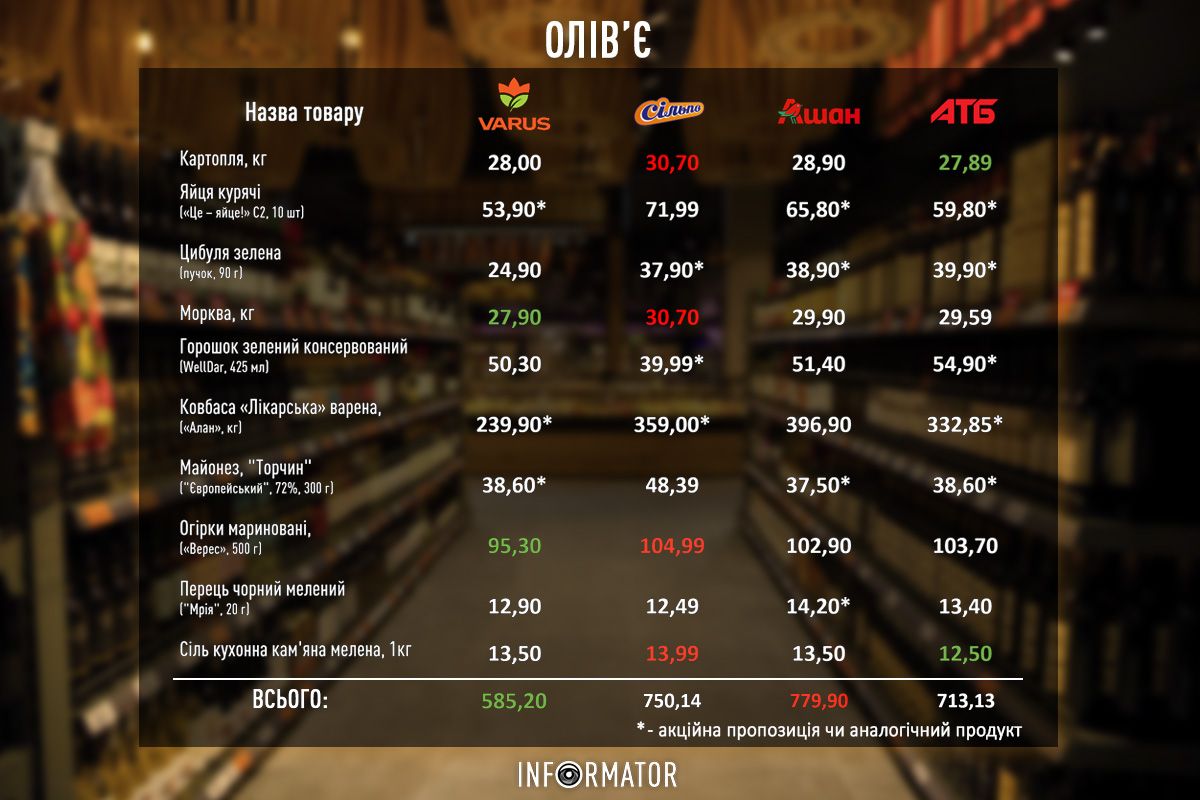 Олів'є: порівняння цін у супермаркетах Дніпра Олів'є: порівняння цін у супермаркетах Дніпра