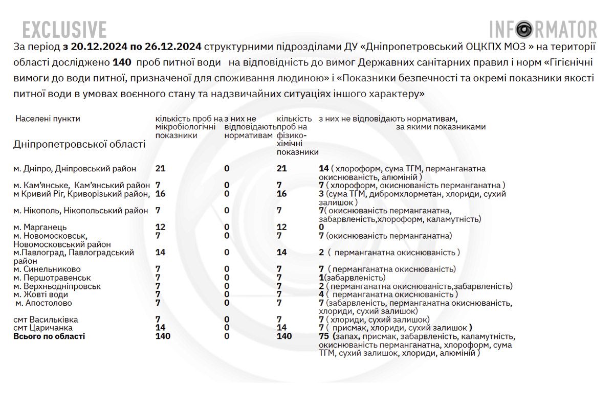 Результаты исследования качества воды Результаты исследования качества воды