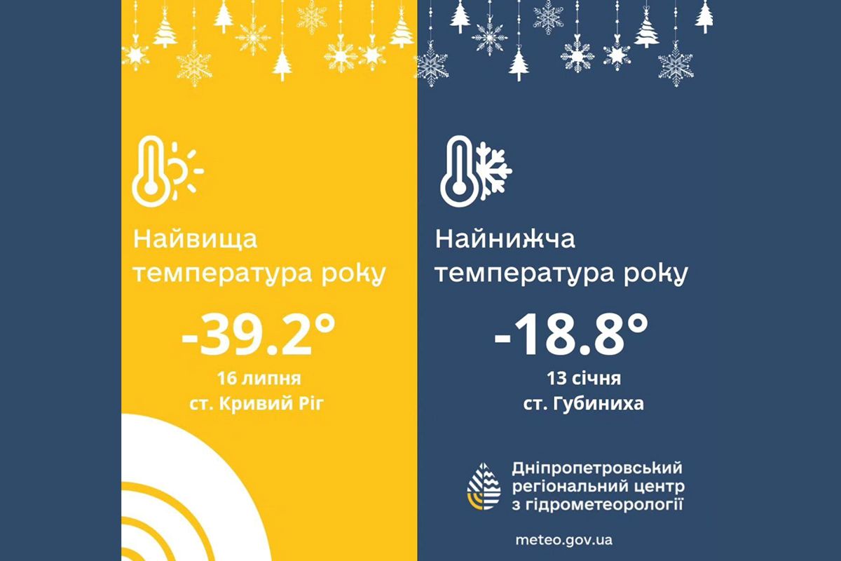 Самый жаркий день зафиксировали в июле, а самый морозный - в январе