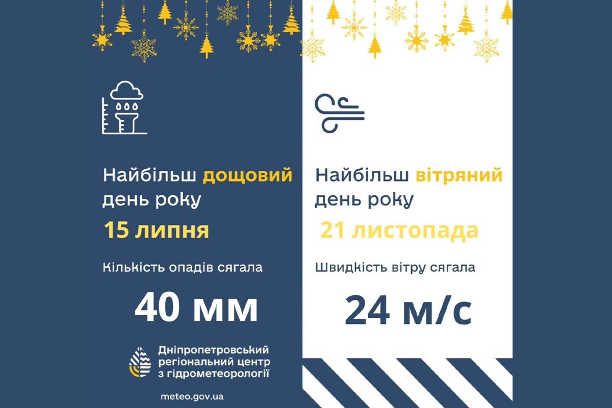 2024 год принес жителям Днепропетровской области резкие температурные контрасты