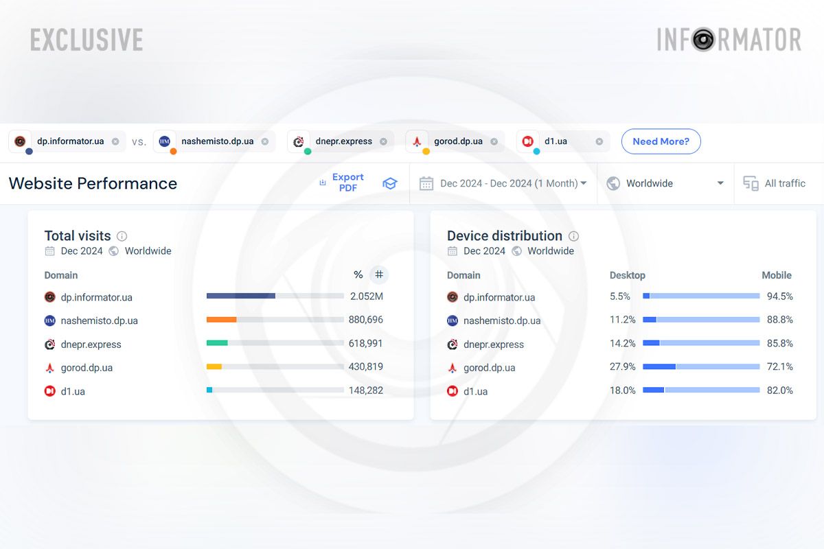 Дані з SimilarWeb за грудень, 1-5 місця Дані з SimilarWeb за грудень, 1-5 місця