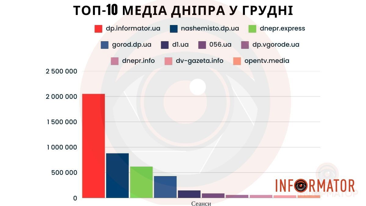 Топ-10 сайтів Дніпра у грудні Топ-10 сайтів Дніпра у грудні