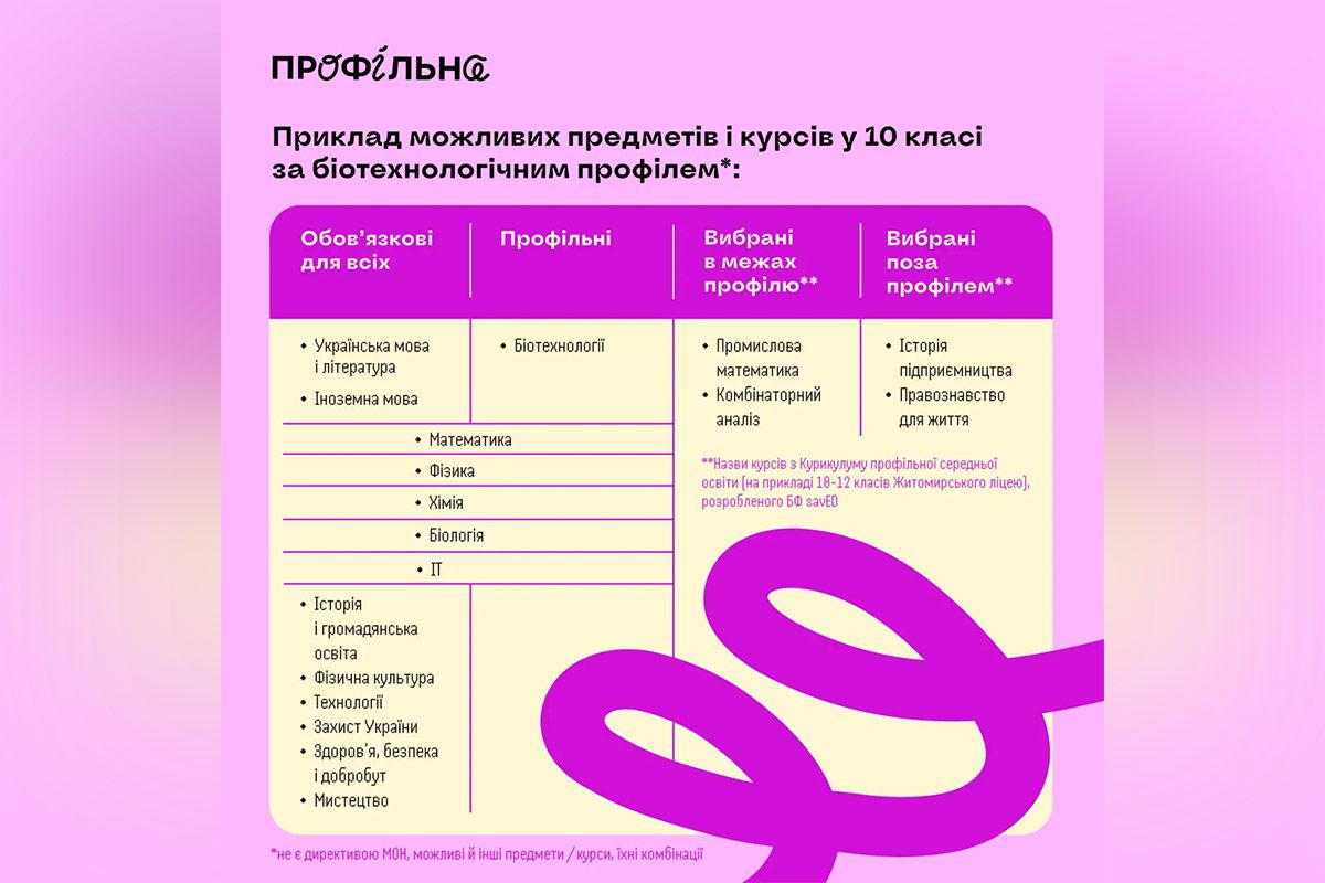 Приклади можливих предметів та курсів у 10 класі