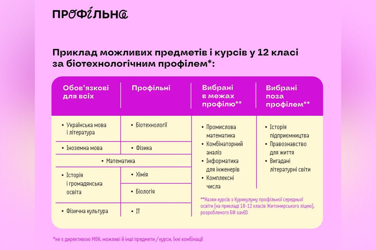 Приклади можливих предметів та курсів