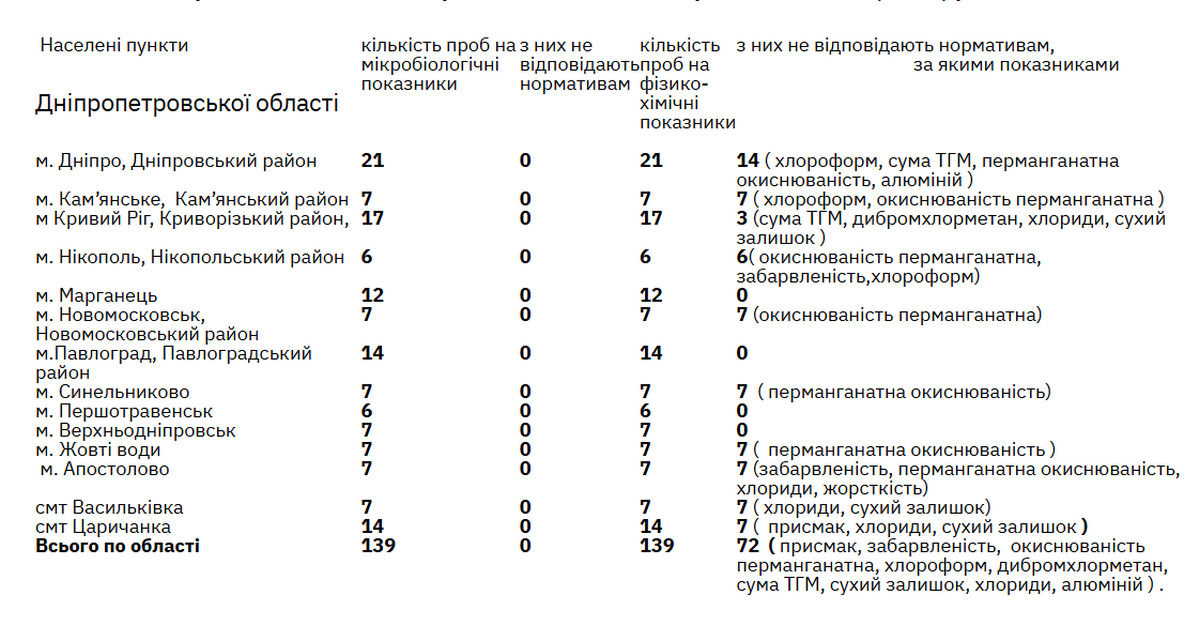 Результати дослідження 