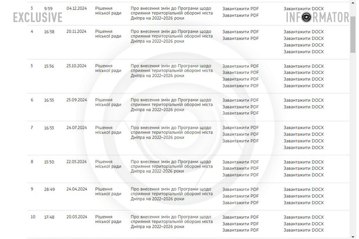 У 2022 році на програму запланували 140 мільйонів гривень Директора департаменту мерії Дніпра судитимуть за розтрату понад 3,5 мільйона гривень на закупівлі генераторів 2