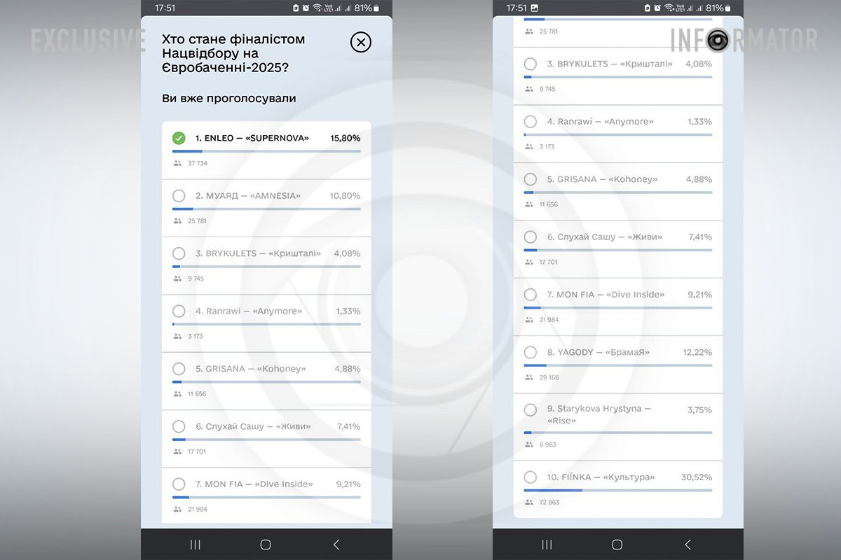 Станом на 17:51 16 січня Анастасія займала 7 місце з 10