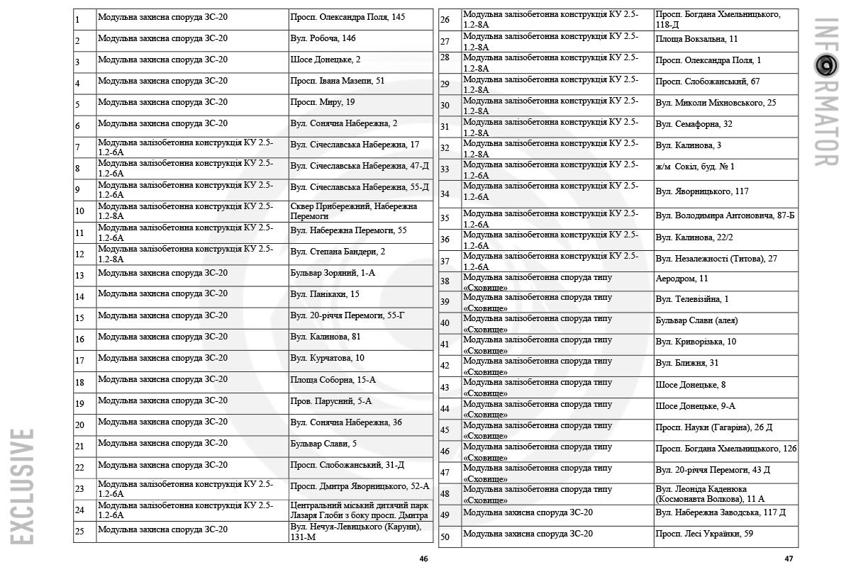 Модульні укриття, які охоронятимуться У Дніпрі під час війни на охорону мобільних укриттів витратять понад 26 мільйонів гривень 2